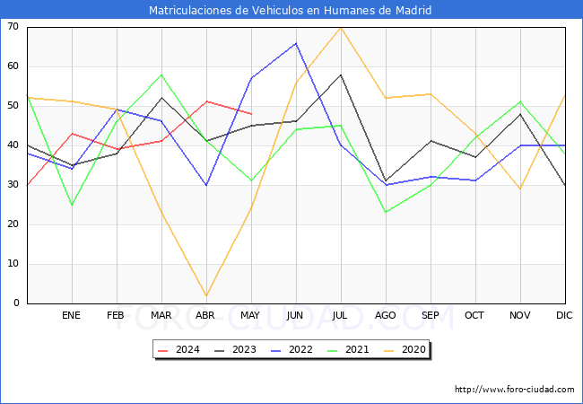 estadsticas de Vehiculos Matriculados en el Municipio de Humanes de Madrid hasta Mayo del 2024.