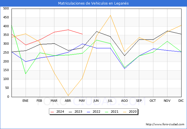 estadsticas de Vehiculos Matriculados en el Municipio de Legans hasta Mayo del 2024.