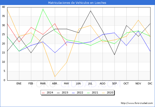 estadsticas de Vehiculos Matriculados en el Municipio de Loeches hasta Mayo del 2024.