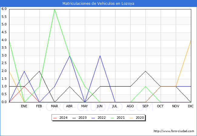 estadsticas de Vehiculos Matriculados en el Municipio de Lozoya hasta Mayo del 2024.