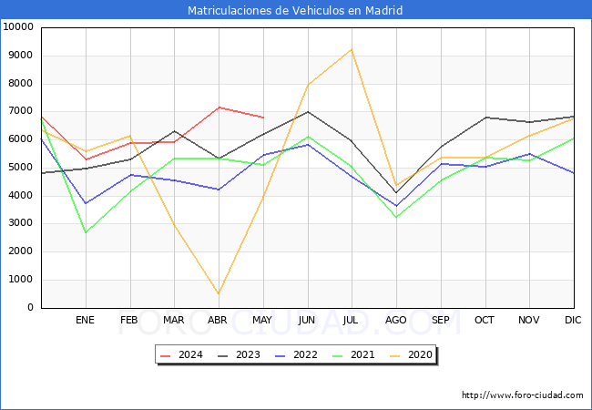 estadsticas de Vehiculos Matriculados en el Municipio de Madrid hasta Mayo del 2024.