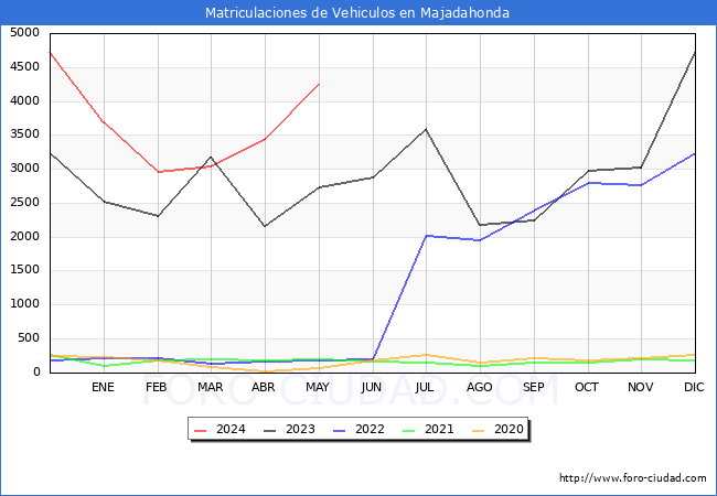 estadsticas de Vehiculos Matriculados en el Municipio de Majadahonda hasta Mayo del 2024.