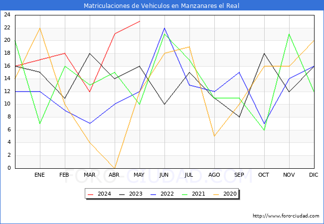 estadsticas de Vehiculos Matriculados en el Municipio de Manzanares el Real hasta Mayo del 2024.