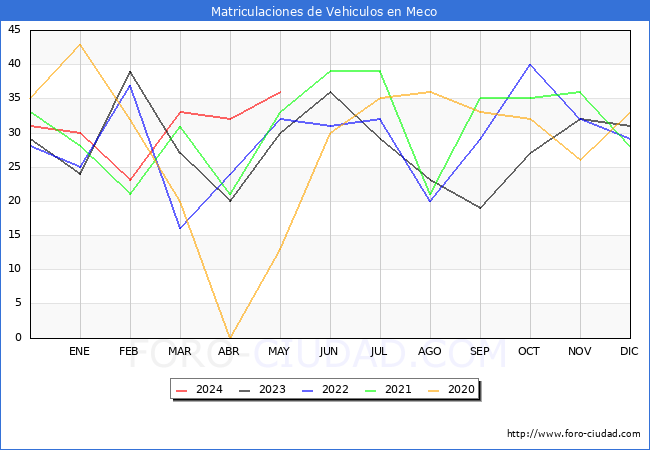 estadsticas de Vehiculos Matriculados en el Municipio de Meco hasta Mayo del 2024.