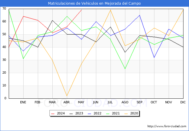 estadsticas de Vehiculos Matriculados en el Municipio de Mejorada del Campo hasta Mayo del 2024.