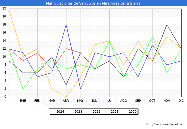 estadsticas de Vehiculos Matriculados en el Municipio de Miraflores de la Sierra hasta Mayo del 2024.