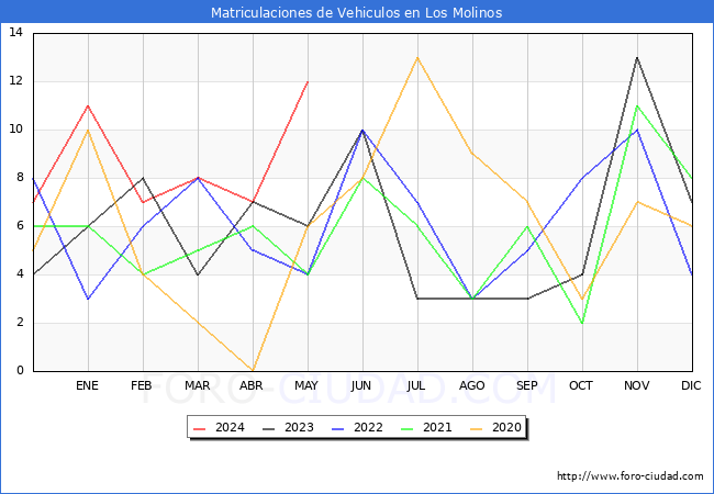 estadsticas de Vehiculos Matriculados en el Municipio de Los Molinos hasta Mayo del 2024.