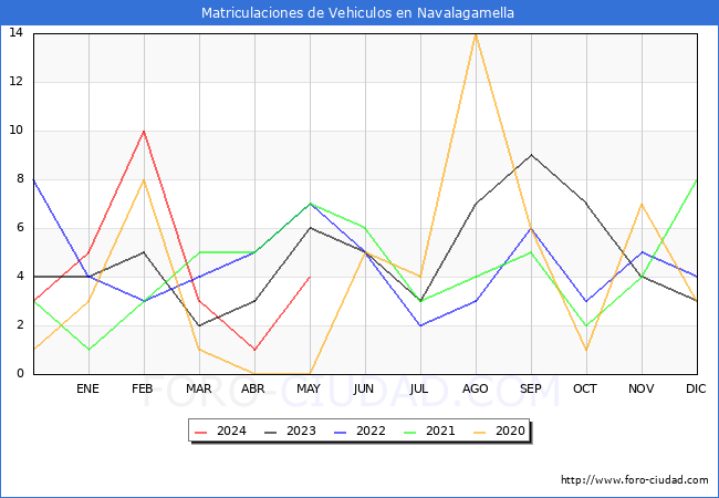 estadsticas de Vehiculos Matriculados en el Municipio de Navalagamella hasta Mayo del 2024.