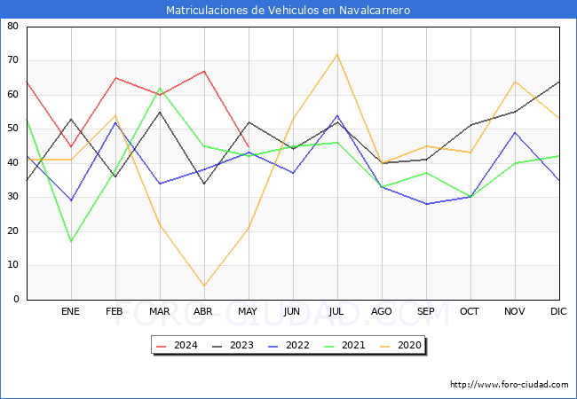 estadsticas de Vehiculos Matriculados en el Municipio de Navalcarnero hasta Mayo del 2024.
