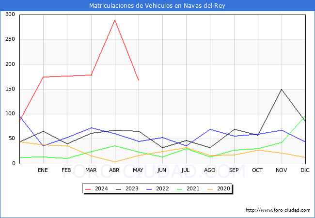 estadsticas de Vehiculos Matriculados en el Municipio de Navas del Rey hasta Mayo del 2024.