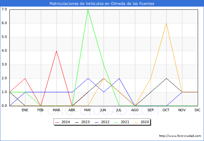 estadsticas de Vehiculos Matriculados en el Municipio de Olmeda de las Fuentes hasta Mayo del 2024.