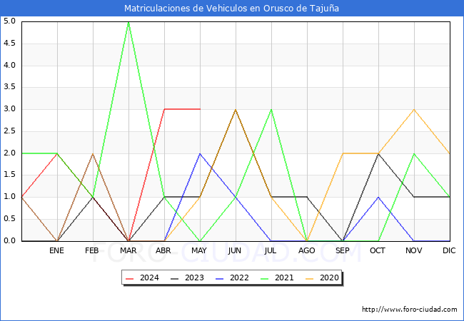 estadsticas de Vehiculos Matriculados en el Municipio de Orusco de Tajua hasta Mayo del 2024.