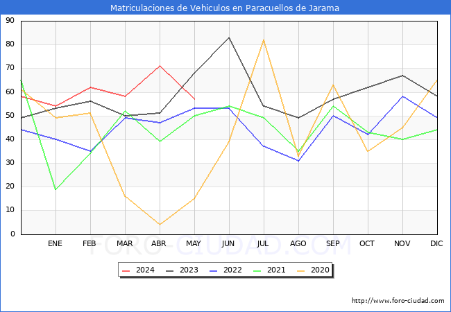 estadsticas de Vehiculos Matriculados en el Municipio de Paracuellos de Jarama hasta Mayo del 2024.