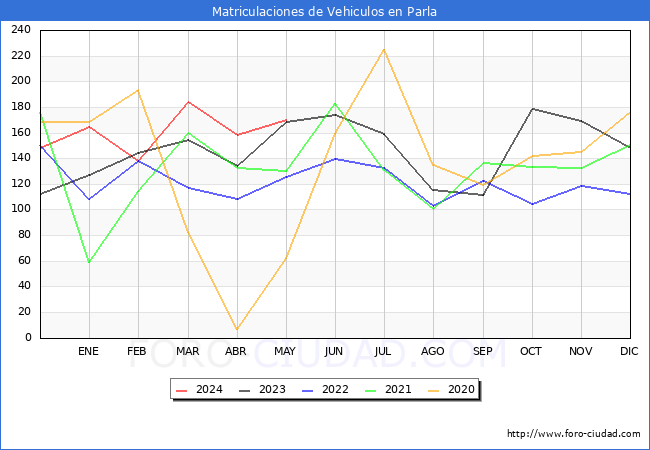 estadsticas de Vehiculos Matriculados en el Municipio de Parla hasta Mayo del 2024.