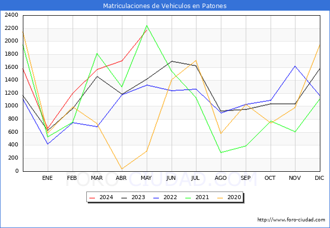estadsticas de Vehiculos Matriculados en el Municipio de Patones hasta Mayo del 2024.