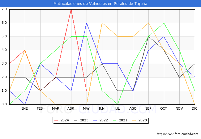 estadsticas de Vehiculos Matriculados en el Municipio de Perales de Tajua hasta Mayo del 2024.