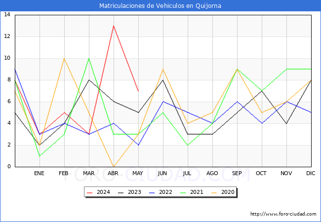 estadsticas de Vehiculos Matriculados en el Municipio de Quijorna hasta Mayo del 2024.