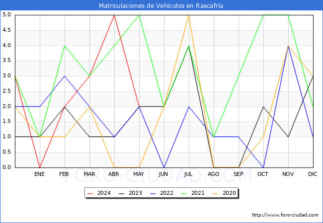 estadsticas de Vehiculos Matriculados en el Municipio de Rascafra hasta Mayo del 2024.