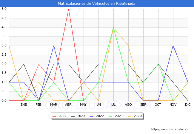 estadsticas de Vehiculos Matriculados en el Municipio de Ribatejada hasta Mayo del 2024.