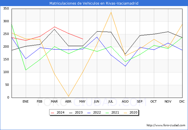 estadsticas de Vehiculos Matriculados en el Municipio de Rivas-Vaciamadrid hasta Mayo del 2024.