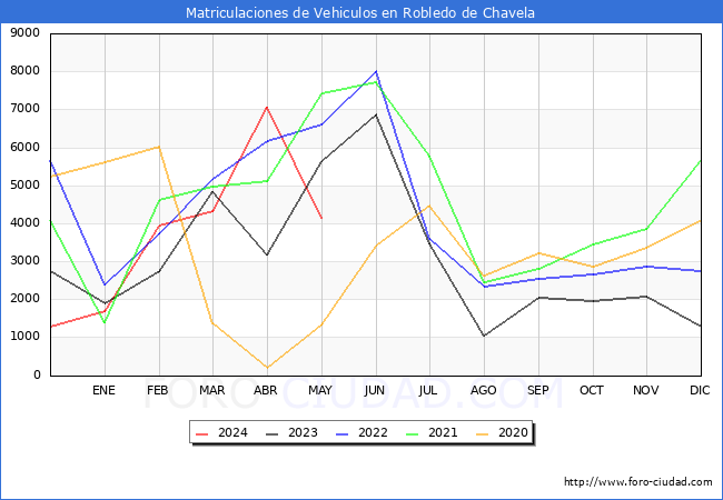 estadsticas de Vehiculos Matriculados en el Municipio de Robledo de Chavela hasta Mayo del 2024.