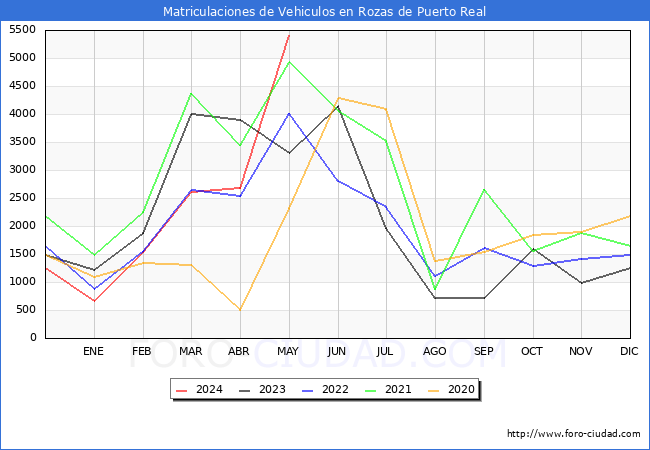 estadsticas de Vehiculos Matriculados en el Municipio de Rozas de Puerto Real hasta Mayo del 2024.
