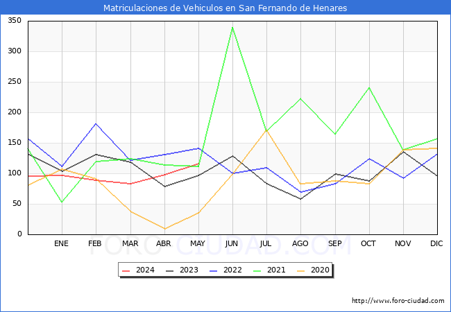 estadsticas de Vehiculos Matriculados en el Municipio de San Fernando de Henares hasta Mayo del 2024.