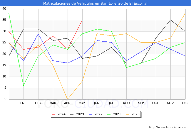 estadsticas de Vehiculos Matriculados en el Municipio de San Lorenzo de El Escorial hasta Mayo del 2024.