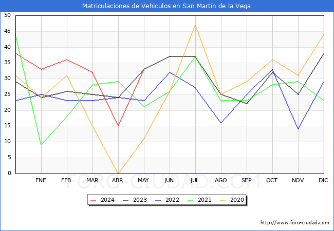 estadsticas de Vehiculos Matriculados en el Municipio de San Martn de la Vega hasta Mayo del 2024.