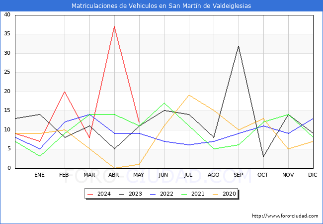 estadsticas de Vehiculos Matriculados en el Municipio de San Martn de Valdeiglesias hasta Mayo del 2024.
