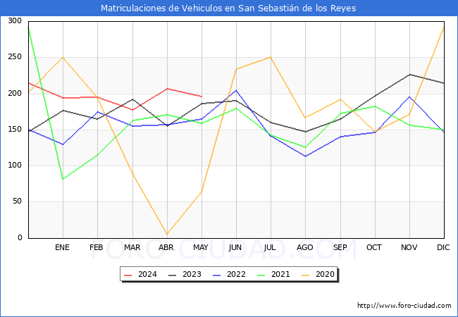 estadsticas de Vehiculos Matriculados en el Municipio de San Sebastin de los Reyes hasta Mayo del 2024.