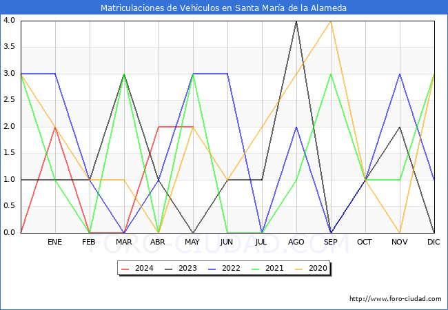 estadsticas de Vehiculos Matriculados en el Municipio de Santa Mara de la Alameda hasta Mayo del 2024.