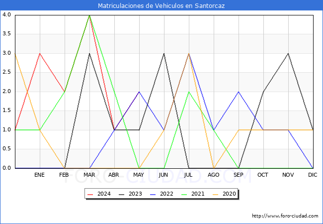 estadsticas de Vehiculos Matriculados en el Municipio de Santorcaz hasta Mayo del 2024.