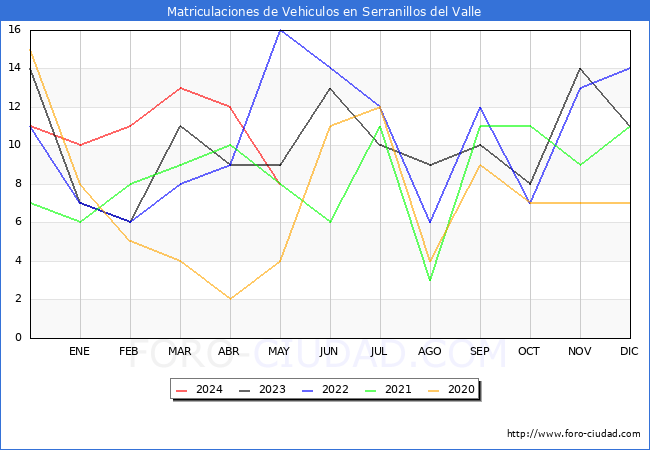 estadsticas de Vehiculos Matriculados en el Municipio de Serranillos del Valle hasta Mayo del 2024.