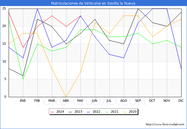 estadsticas de Vehiculos Matriculados en el Municipio de Sevilla la Nueva hasta Mayo del 2024.