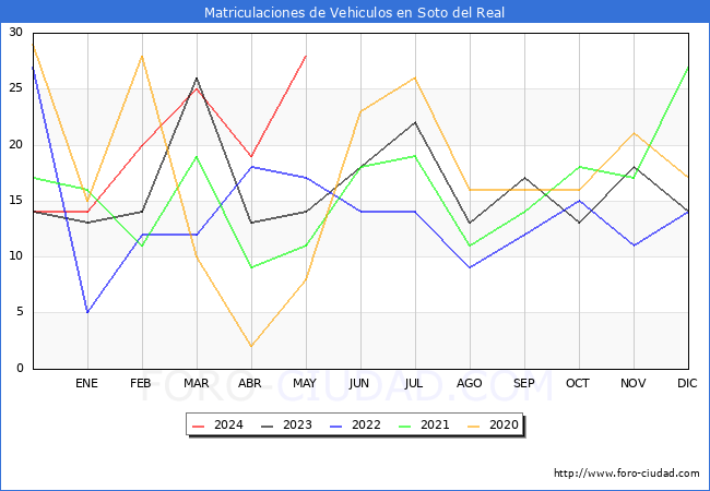 estadsticas de Vehiculos Matriculados en el Municipio de Soto del Real hasta Mayo del 2024.