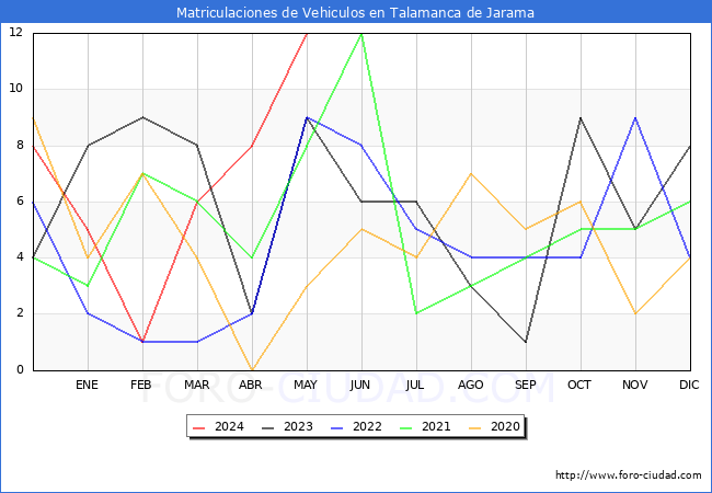 estadsticas de Vehiculos Matriculados en el Municipio de Talamanca de Jarama hasta Mayo del 2024.