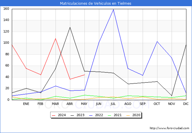 estadsticas de Vehiculos Matriculados en el Municipio de Tielmes hasta Mayo del 2024.