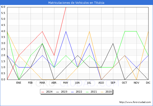 estadsticas de Vehiculos Matriculados en el Municipio de Titulcia hasta Mayo del 2024.