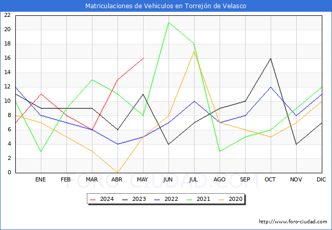 estadsticas de Vehiculos Matriculados en el Municipio de Torrejn de Velasco hasta Mayo del 2024.