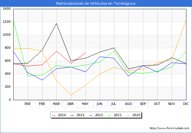 estadsticas de Vehiculos Matriculados en el Municipio de Torrelaguna hasta Mayo del 2024.