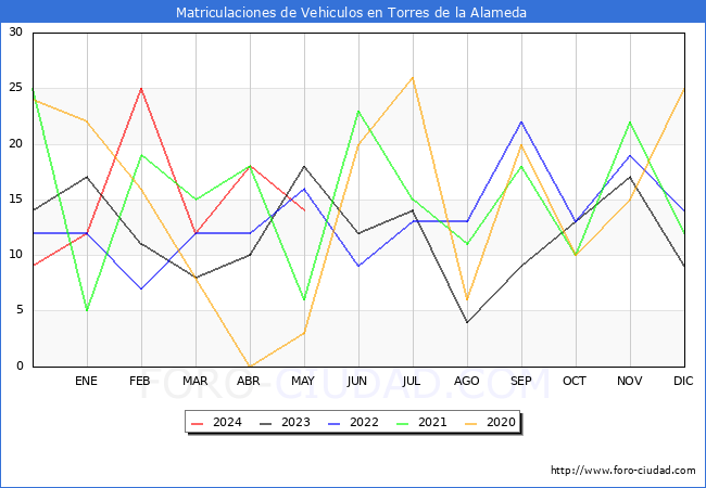 estadsticas de Vehiculos Matriculados en el Municipio de Torres de la Alameda hasta Mayo del 2024.