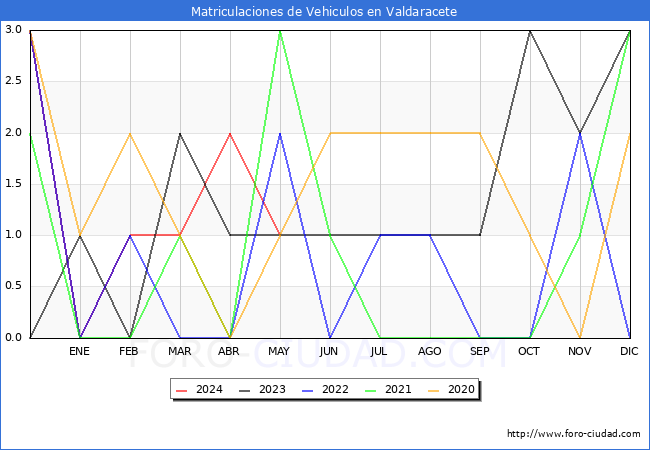 estadsticas de Vehiculos Matriculados en el Municipio de Valdaracete hasta Mayo del 2024.