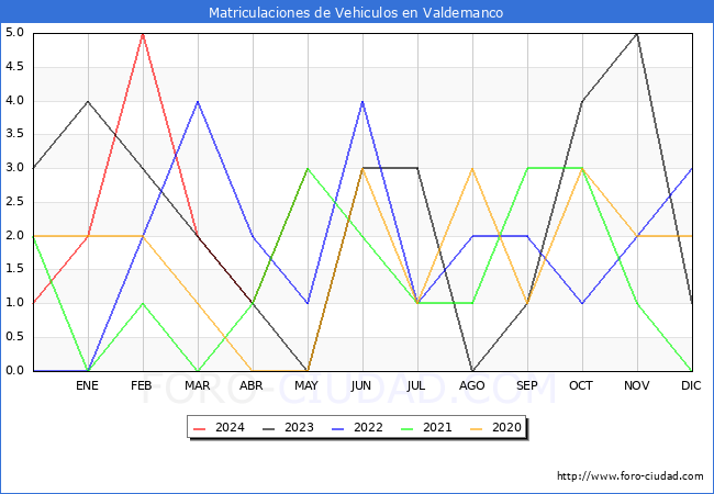 estadsticas de Vehiculos Matriculados en el Municipio de Valdemanco hasta Mayo del 2024.