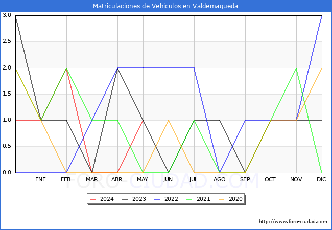 estadsticas de Vehiculos Matriculados en el Municipio de Valdemaqueda hasta Mayo del 2024.