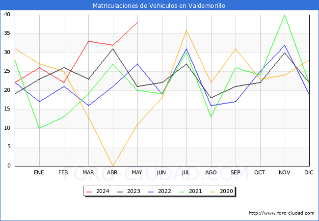 estadsticas de Vehiculos Matriculados en el Municipio de Valdemorillo hasta Mayo del 2024.