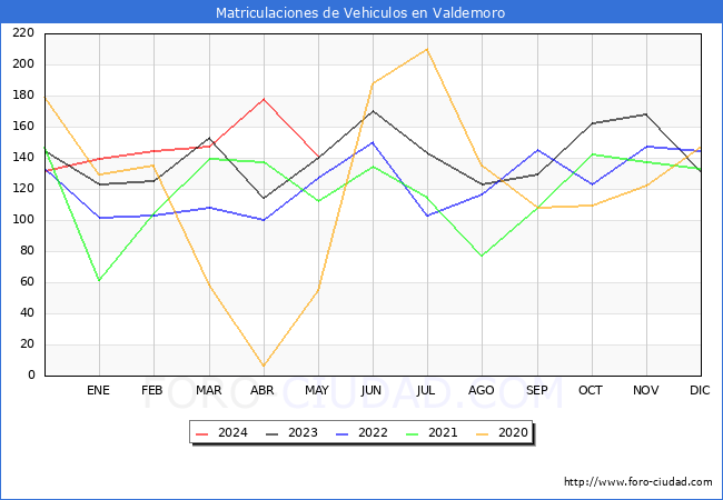 estadsticas de Vehiculos Matriculados en el Municipio de Valdemoro hasta Mayo del 2024.