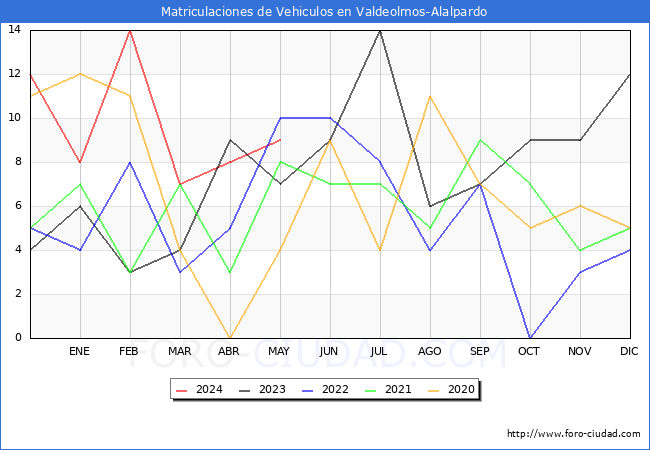 estadsticas de Vehiculos Matriculados en el Municipio de Valdeolmos-Alalpardo hasta Mayo del 2024.