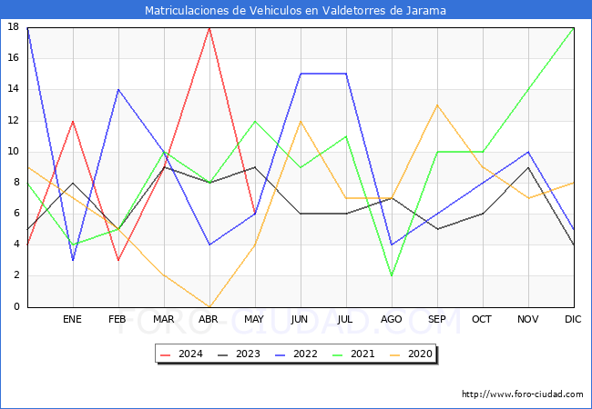 estadsticas de Vehiculos Matriculados en el Municipio de Valdetorres de Jarama hasta Mayo del 2024.