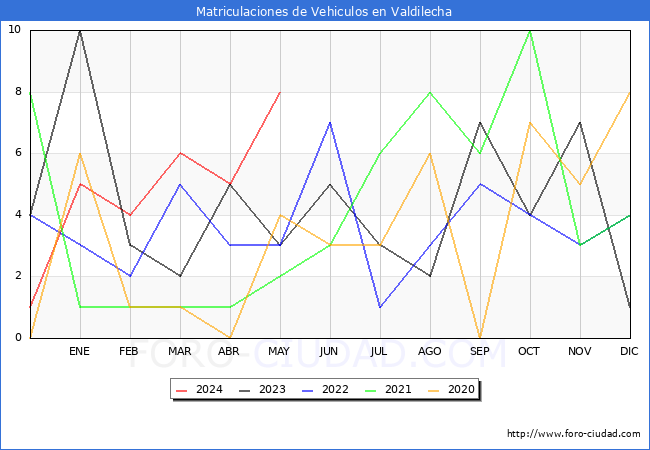 estadsticas de Vehiculos Matriculados en el Municipio de Valdilecha hasta Mayo del 2024.
